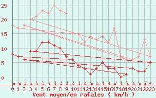 Courbe de la force du vent pour Vejer de la Frontera