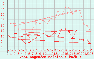 Courbe de la force du vent pour Coria