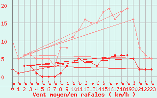 Courbe de la force du vent pour Clermont de l