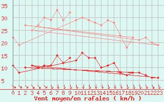 Courbe de la force du vent pour Saittarova