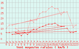 Courbe de la force du vent pour Bulson (08)
