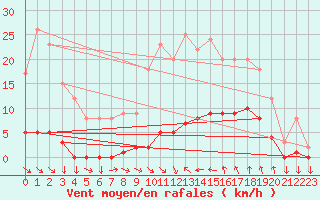 Courbe de la force du vent pour Saint-Cyprien (66)