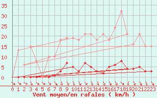 Courbe de la force du vent pour Cerisiers (89)