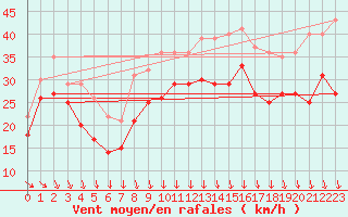 Courbe de la force du vent pour Soederarm