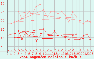 Courbe de la force du vent pour Aelvsbyn