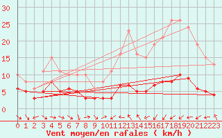 Courbe de la force du vent pour Ringendorf (67)