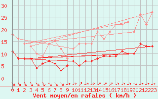 Courbe de la force du vent pour Kettstaka