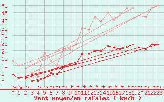 Courbe de la force du vent pour Nostang (56)