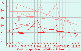 Courbe de la force du vent pour Als (30)