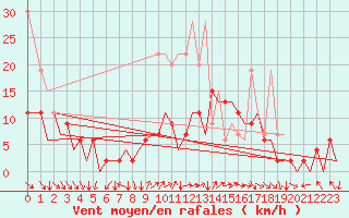 Courbe de la force du vent pour Zurich-Kloten