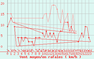 Courbe de la force du vent pour Zurich-Kloten