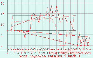 Courbe de la force du vent pour Halli