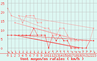 Courbe de la force du vent pour Hoydalsmo Ii