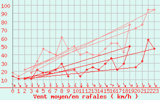 Courbe de la force du vent pour Kredarica