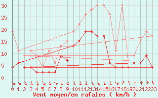 Courbe de la force du vent pour Gschenen