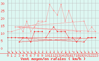 Courbe de la force du vent pour Norsjoe