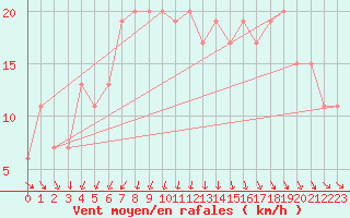 Courbe de la force du vent pour Abed