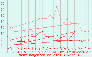 Courbe de la force du vent pour Cazalla de la Sierra