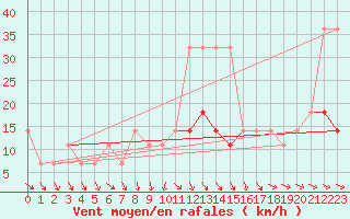 Courbe de la force du vent pour Valke-Maarja