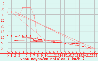 Courbe de la force du vent pour Ristna