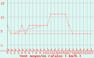 Courbe de la force du vent pour Mullingar