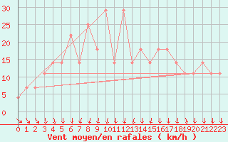 Courbe de la force du vent pour Kevo