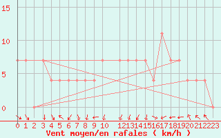 Courbe de la force du vent pour Grossenzersdorf