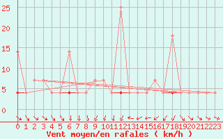 Courbe de la force du vent pour Kongsberg Iv