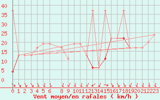 Courbe de la force du vent pour Drogden