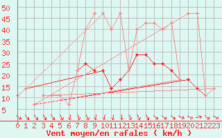 Courbe de la force du vent pour Prostejov