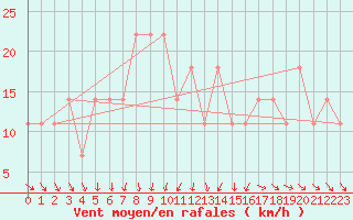 Courbe de la force du vent pour Jokioinen
