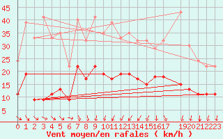 Courbe de la force du vent pour Uccle
