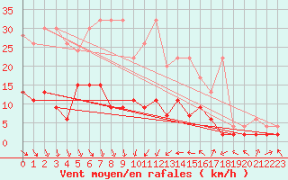 Courbe de la force du vent pour Mosen