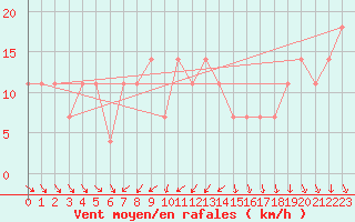 Courbe de la force du vent pour Moenichkirchen