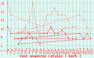 Courbe de la force du vent pour Zaragoza-Valdespartera
