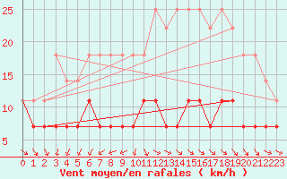 Courbe de la force du vent pour Kolka