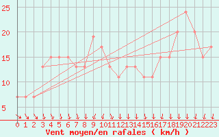 Courbe de la force du vent pour Navacerrada