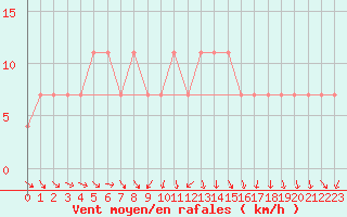 Courbe de la force du vent pour Allentsteig