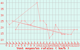 Courbe de la force du vent pour Bagaskar