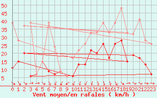 Courbe de la force du vent pour Crap Masegn