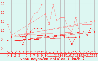 Courbe de la force du vent pour Napf (Sw)