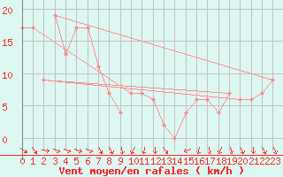 Courbe de la force du vent pour St Athan Royal Air Force Base