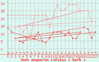 Courbe de la force du vent pour Llerena