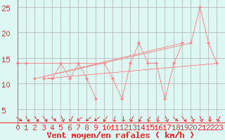 Courbe de la force du vent pour Sedom