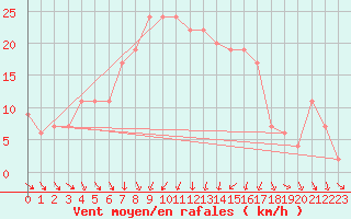 Courbe de la force du vent pour Vieste