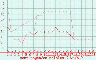 Courbe de la force du vent pour Valke-Maarja