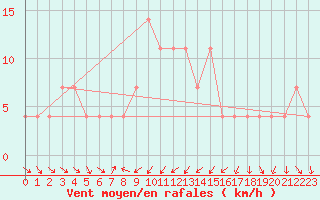 Courbe de la force du vent pour Moenichkirchen