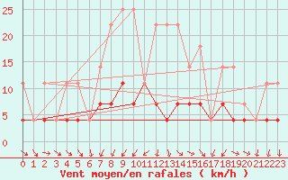 Courbe de la force du vent pour Krangede