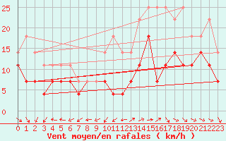 Courbe de la force du vent pour Beja