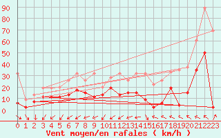 Courbe de la force du vent pour Egolzwil